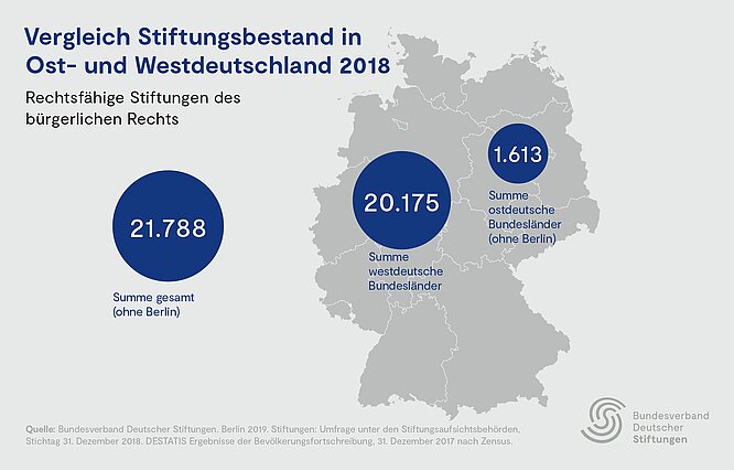 Vergleich Stiftungsbestand in Ost- und Westdeutschland 2018 