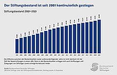Stiftungsbestand 2001–2021