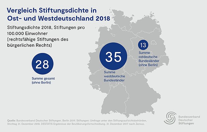 Vergleich Stiftungsdichte in Ost- und Westdeutschland 2018 
